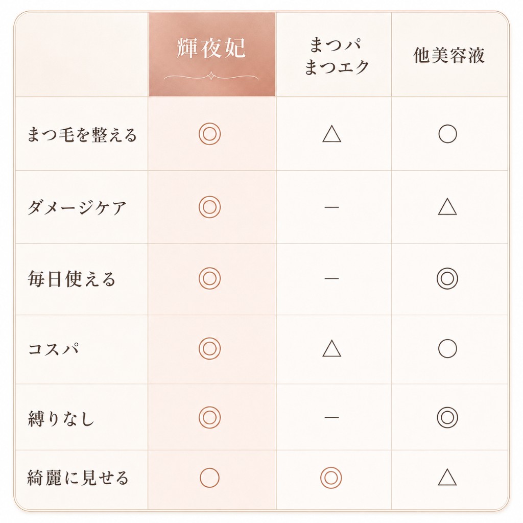 他のまつ毛ケアとの違い 比較表（輝夜妃・まつパまつエク・他美容液）